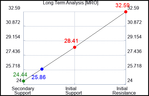 MRO Long Term Analysis for February 18 2023