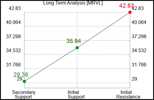 MRVL Long Term Analysis for February 18 2023 MRVL Long Term Analysis for February 18 2023