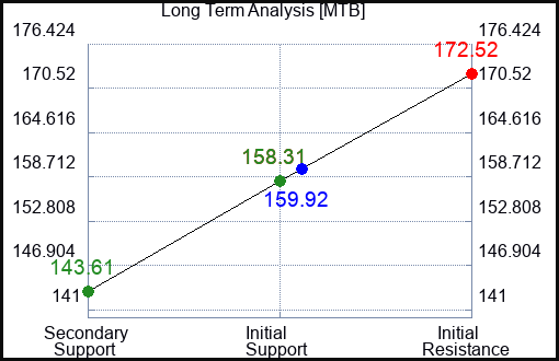 MTB Long Term Analysis for February 18 2023 MTB Long Term Analysis for February 18 2023