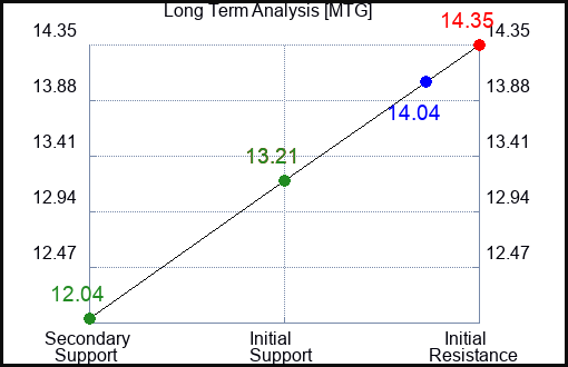 MTG Long Term Analysis for February 18 2023 MTG Long Term Analysis for February 18 2023