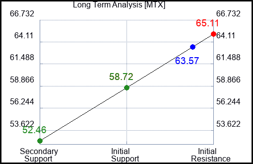 MTX Long Term Analysis for February 18 2023