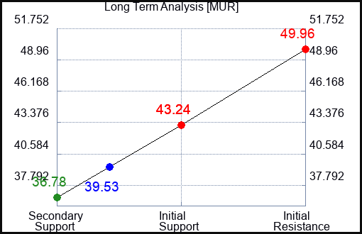 MUR Long Term Analysis for February 18 2023 MUR Long Term Analysis for February 18 2023