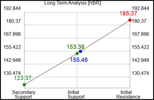 NBR Long Term Analysis for February 18 2023 NBR Long Term Analysis for February 18 2023