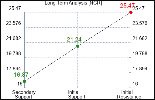 NCR Long Term Analysis for February 18 2023 NCR Long Term Analysis for February 18 2023