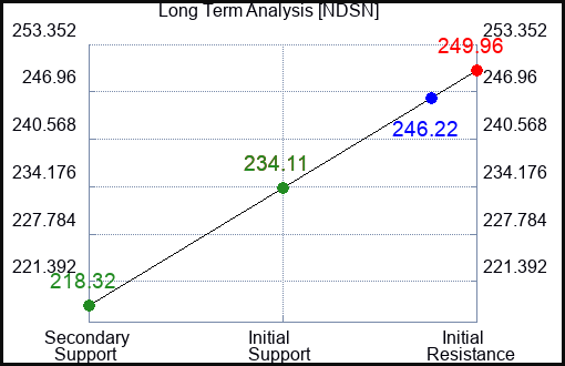 NDSN Long Term Analysis for February 18 2023