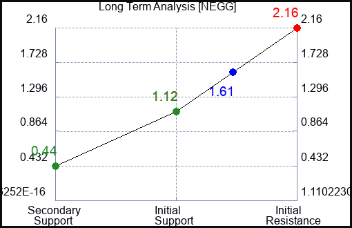 NEGG Long Term Analysis for February 18 2023