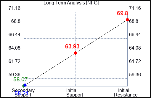 NFG Long Term Analysis for February 18 2023
