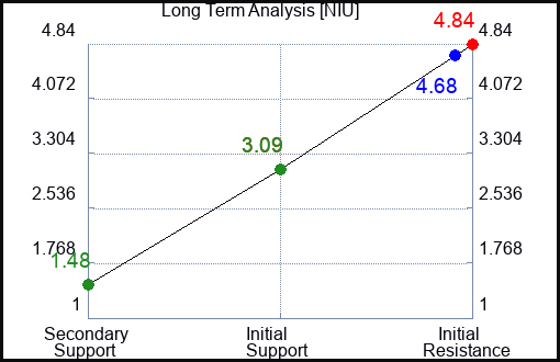 NIU Long Term Analysis for February 18 2023 NIU Long Term Analysis for February 18 2023