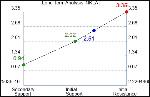NKLA Long Term Analysis for February 19 2023 NKLA Long Term Analysis for February 19 2023