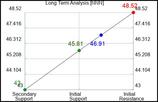 NNN Long Term Analysis for February 19 2023 NNN Long Term Analysis for February 19 2023