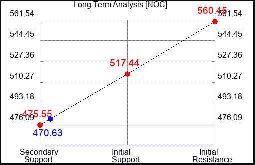 NOC Long Term Analysis for February 19 2023 NOC Long Term Analysis for February 19 2023