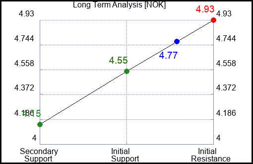NOK Long Term Analysis for February 19 2023 NOK Long Term Analysis for February 19 2023