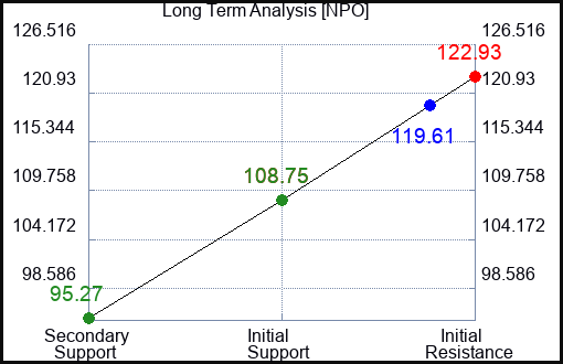 NPO Long Term Analysis for February 19 2023 NPO Long Term Analysis for February 19 2023