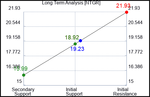 NTGR Long Term Analysis for February 19 2023 NTGR Long Term Analysis for February 19 2023