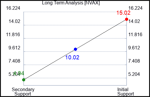 NVAX Long Term Analysis for February 19 2023