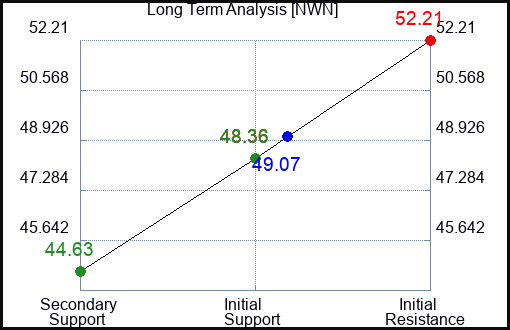 NWN Long Term Analysis for February 19 2023 NWN Long Term Analysis for February 19 2023
