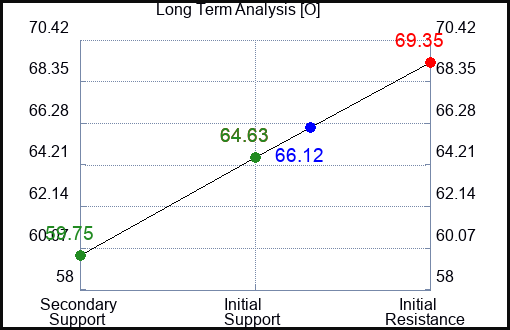 O Long Term Analysis for February 19 2023 O Long Term Analysis for February 19 2023