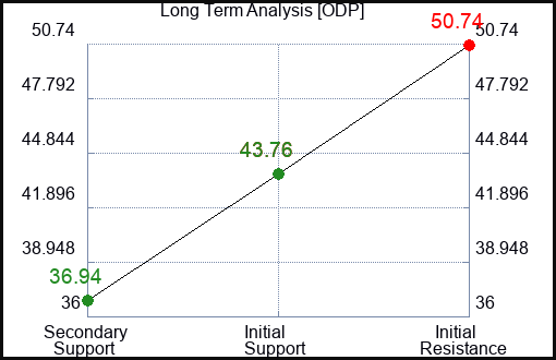 ODP Long Term Analysis for February 19 2023