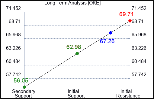 OKE Long Term Analysis for February 19 2023 OKE Long Term Analysis for February 19 2023