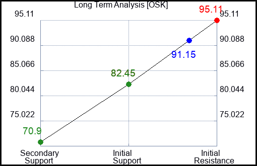 OSK Long Term Analysis for February 19 2023 OSK Long Term Analysis for February 19 2023