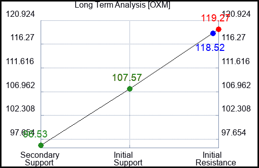 OXM Long Term Analysis for February 19 2023 OXM Long Term Analysis for February 19 2023