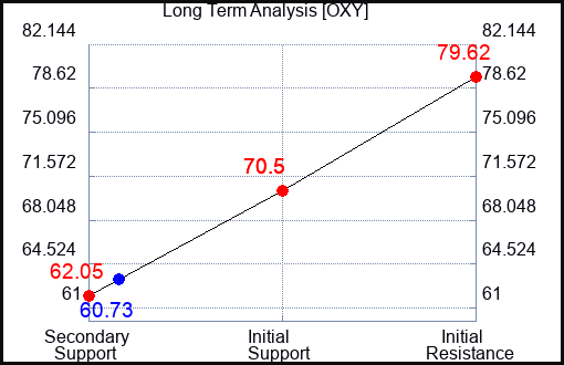 OXY Long Term Analysis for February 19 2023 OXY Long Term Analysis for February 19 2023