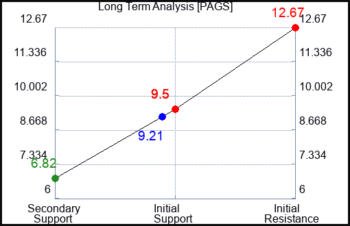 PAGS Long Term Analysis for February 19 2023 PAGS Long Term Analysis for February 19 2023