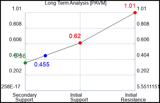 PAVM Long Term Analysis for February 19 2023