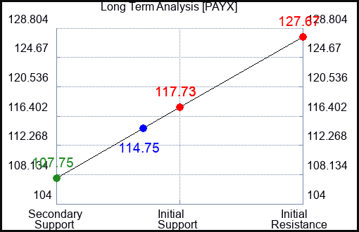 PAYX Long Term Analysis for February 19 2023 PAYX Long Term Analysis for February 19 2023