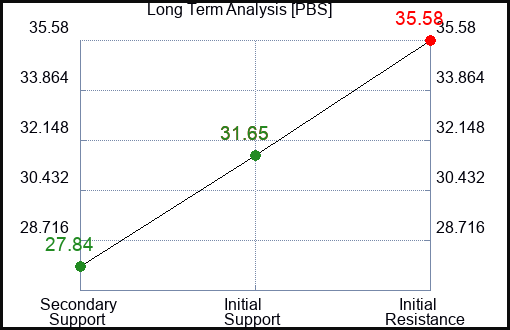 PBS Long Term Analysis for February 19 2023 PBS Long Term Analysis for February 19 2023