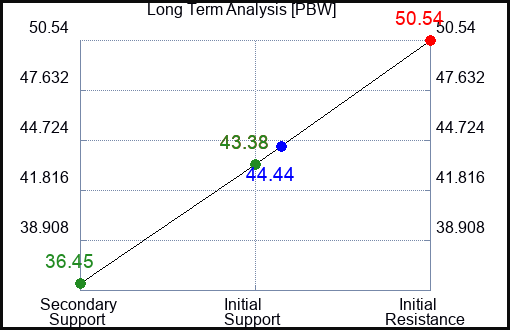 PBW Long Term Analysis for February 19 2023