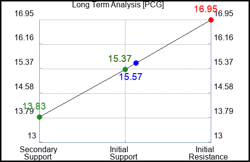 PCG Long Term Analysis for February 19 2023 PCG Long Term Analysis for February 19 2023