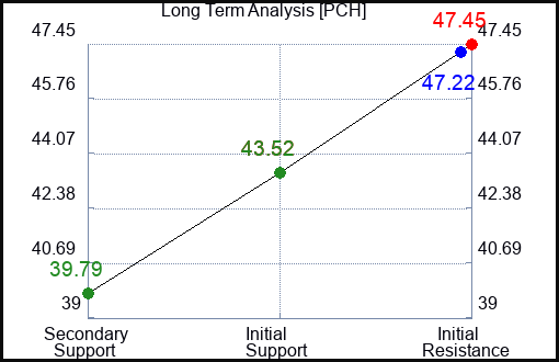 PCH Long Term Analysis for February 19 2023 PCH Long Term Analysis for February 19 2023