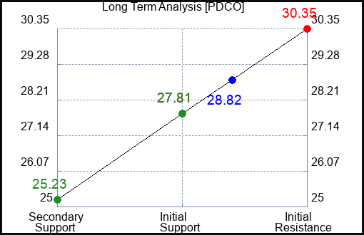 PDCO Long Term Analysis for February 19 2023 PDCO Long Term Analysis for February 19 2023