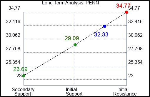 PENN Long Term Analysis for February 19 2023 PENN Long Term Analysis for February 19 2023