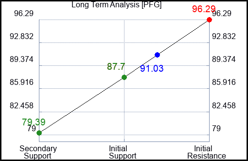 PFG Long Term Analysis for February 19 2023 PFG Long Term Analysis for February 19 2023