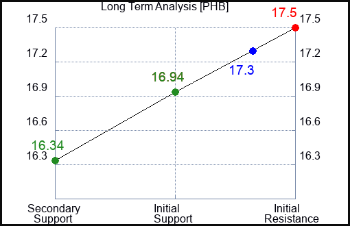 PHB Long Term Analysis for February 19 2023 PHB Long Term Analysis for February 19 2023