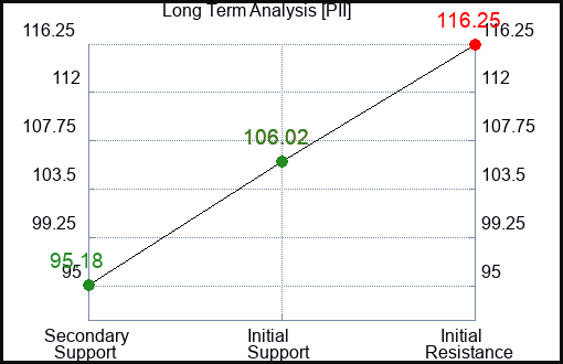 PII Long Term Analysis for February 19 2023 PII Long Term Analysis for February 19 2023