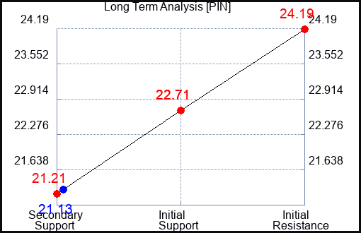 PIN Long Term Analysis for February 19 2023