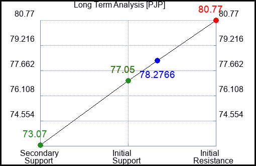 PJP Long Term Analysis for February 19 2023