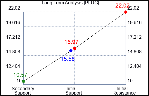 PLUG Long Term Analysis for February 19 2023 PLUG Long Term Analysis for February 19 2023