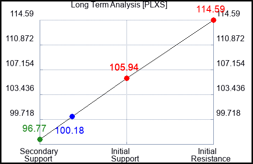 PLXS Long Term Analysis for February 19 2023 PLXS Long Term Analysis for February 19 2023