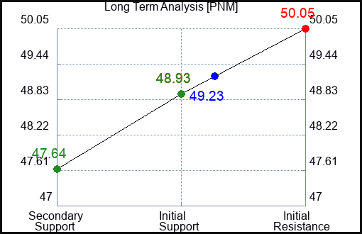 PNM Long Term Analysis for February 19 2023 PNM Long Term Analysis for February 19 2023