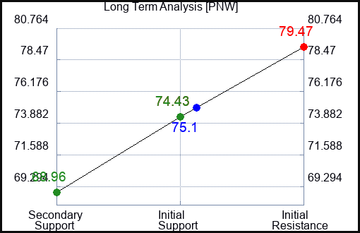 PNW Long Term Analysis for February 19 2023 PNW Long Term Analysis for February 19 2023