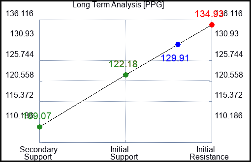 PPG Long Term Analysis for February 19 2023 PPG Long Term Analysis for February 19 2023