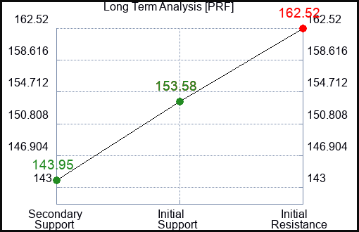 PRF Long Term Analysis for February 19 2023 PRF Long Term Analysis for February 19 2023