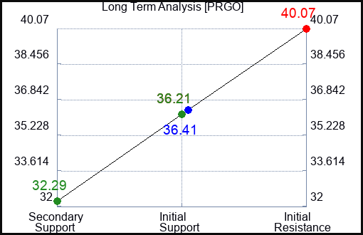 PRGO Long Term Analysis for February 19 2023 PRGO Long Term Analysis for February 19 2023