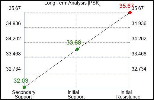 PSK Long Term Analysis for February 19 2023