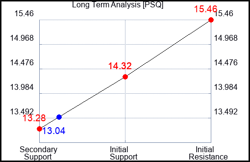 PSQ Long Term Analysis for February 19 2023