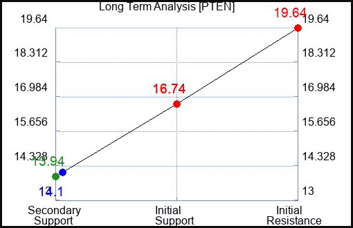 PTEN Long Term Analysis for February 19 2023 PTEN Long Term Analysis for February 19 2023